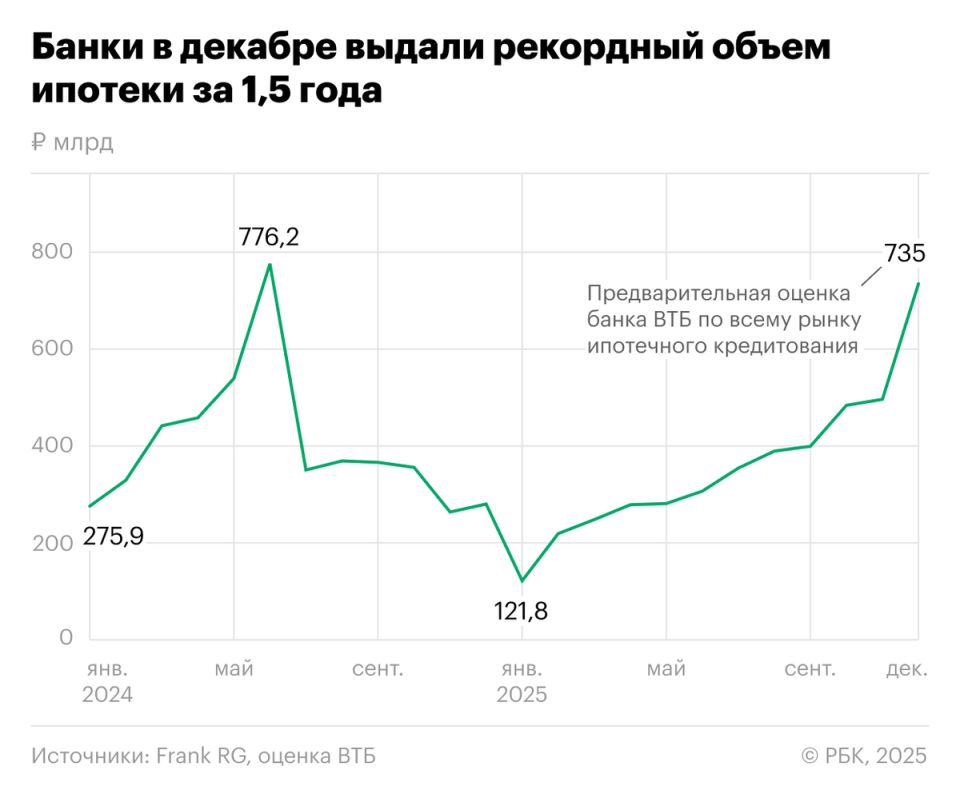 Россияне активно оформляют ипотеку на фоне предстоящих изменений в 2026 году