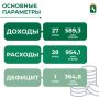 Мэрия завершила работу над проектом бюджета Томска на 2026 год и плановый период 2027-2028 годов