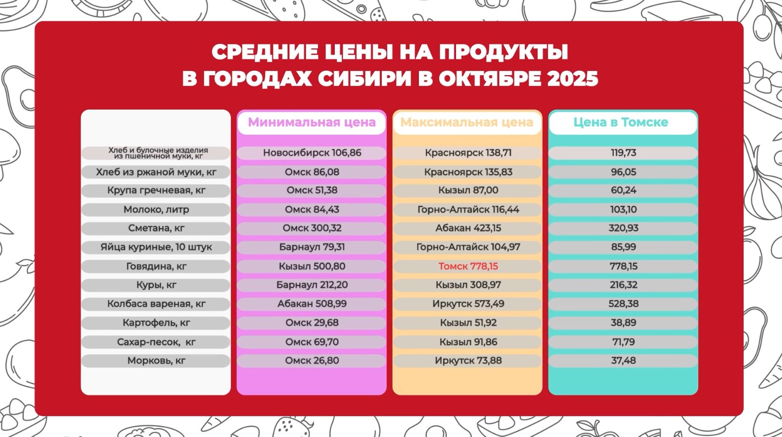 В Томске в октябре зафиксирована самая высокая в Сибири цена на говядину