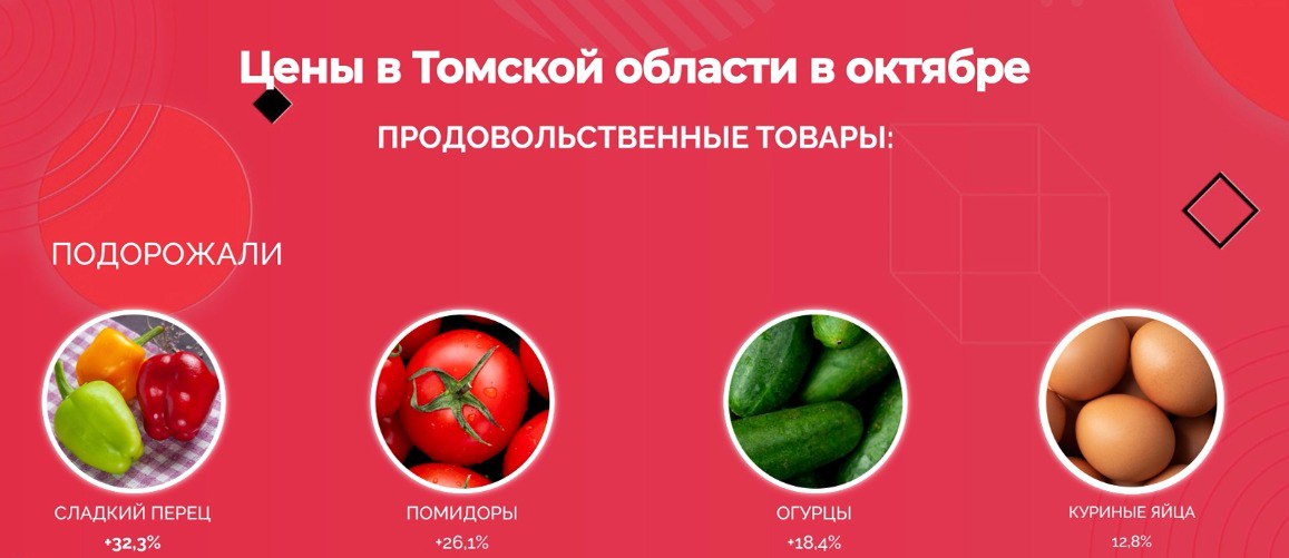 В октябре в Томской области больше всего подорожал сладкий перец