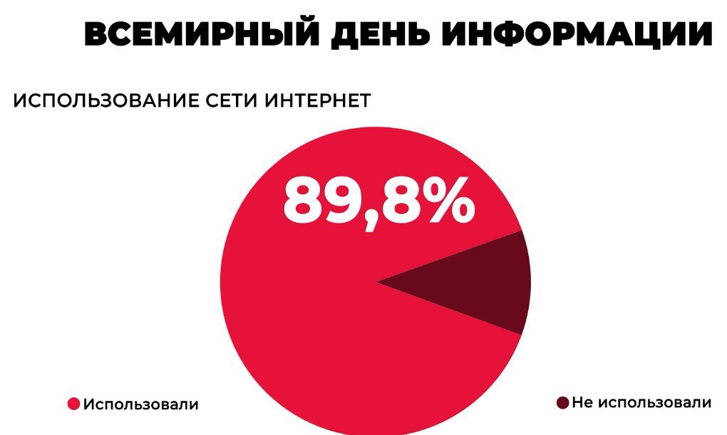10% томичей не пользуются интернетом 10% томичей не пользуются интернетом