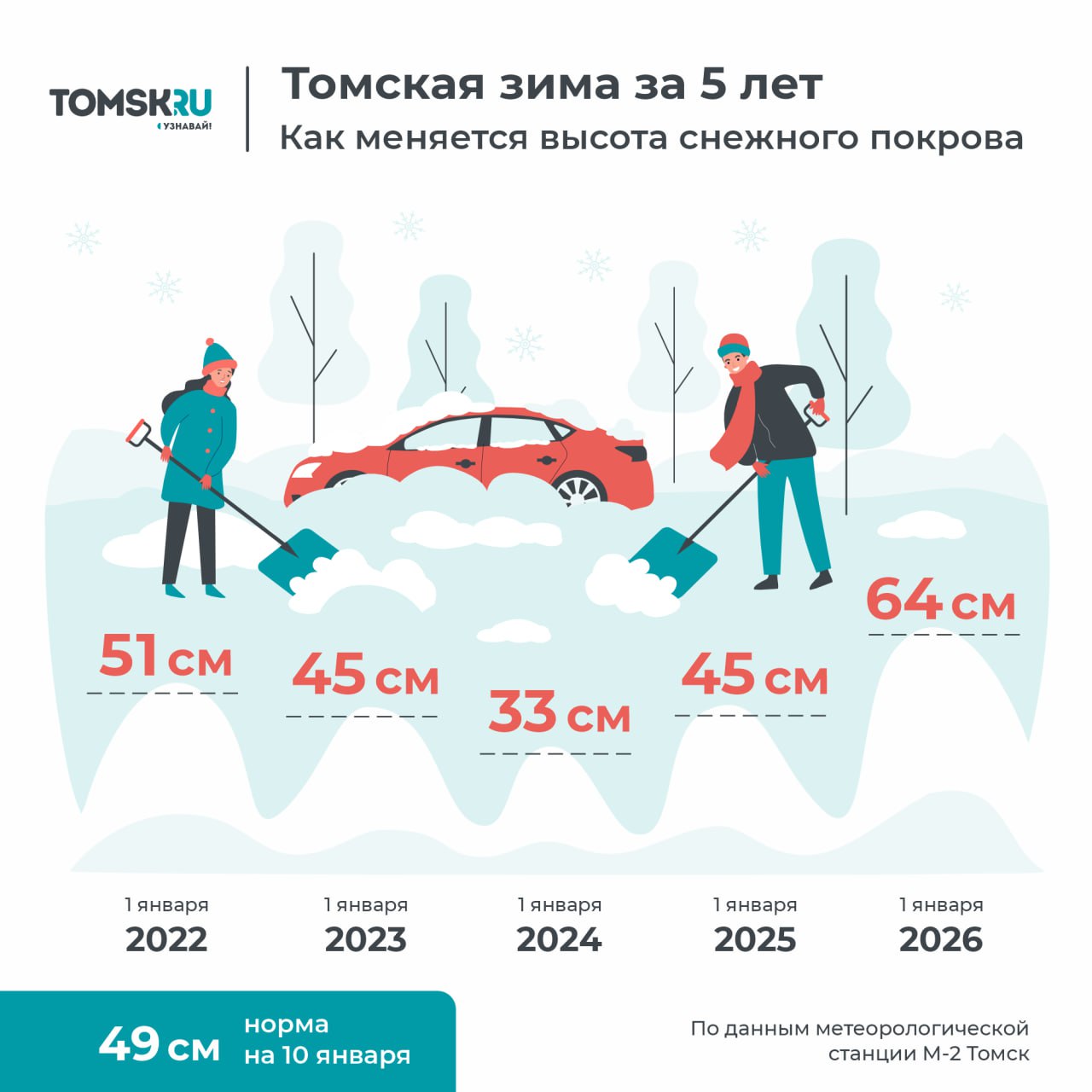 В Томске рекорд по снегу за пять лет