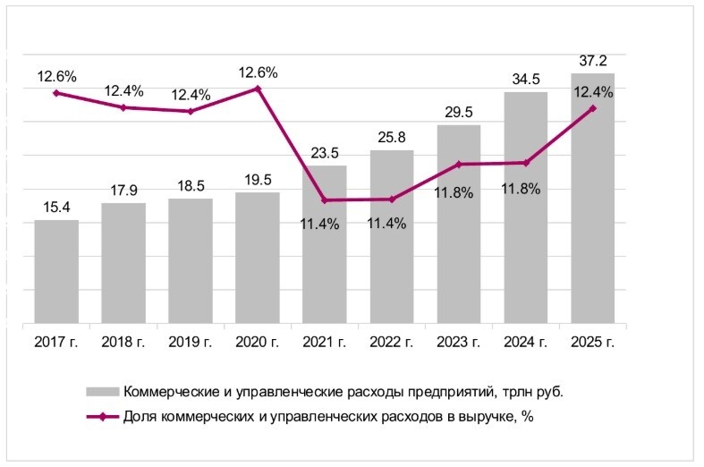 Бизнес-расходы России побили рекорды и достигли 37,2 трлн рублей