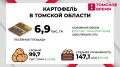 Томич в среднем съедает 44 килограмма картофеля в год
