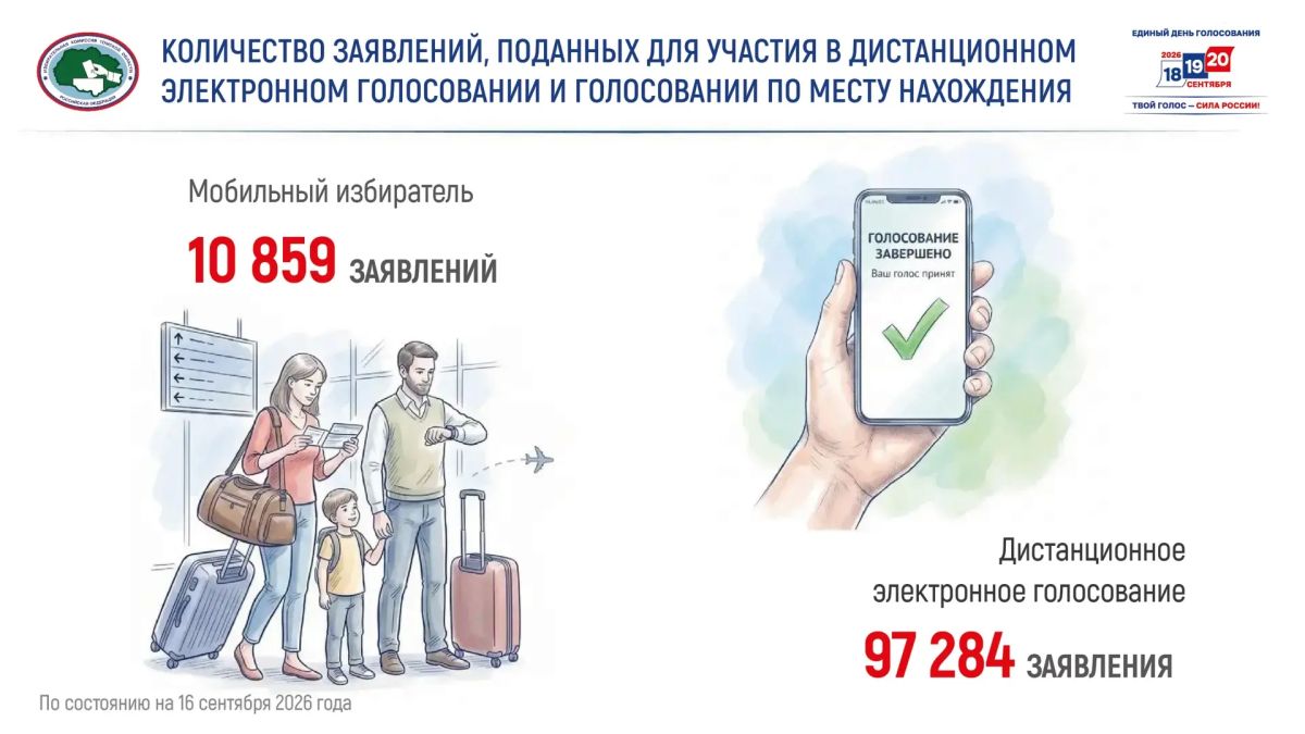Более 100 тыс. человек подали заявления о включении в список избирателей по месту нахождения и для участия в дистанционном электронном голосовании