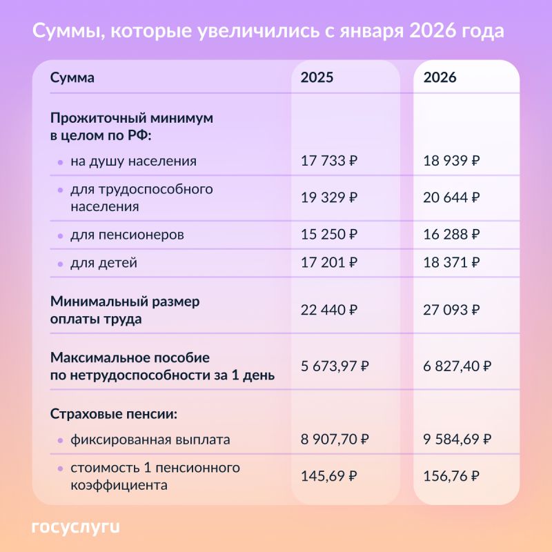 Увеличение минималки и пенсий: что поменялось в 2026 году и как это ощутить на практике